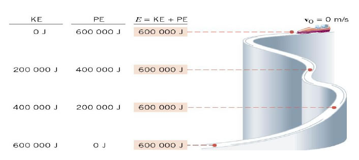 Law of conservation of Energy